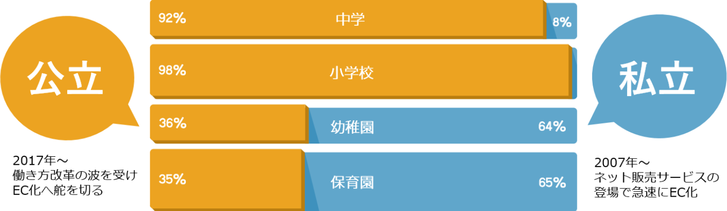 スクールにおける公立私立の割合