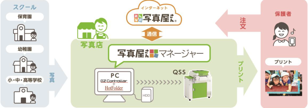 QSS環境に専用ソフトを追加するだけでEC化