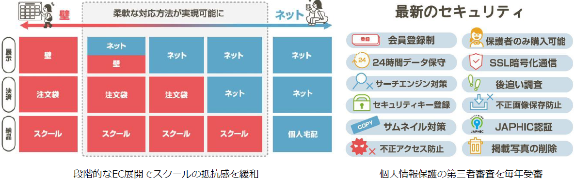 スクールを不安にさせない販売方法とセキュリティ