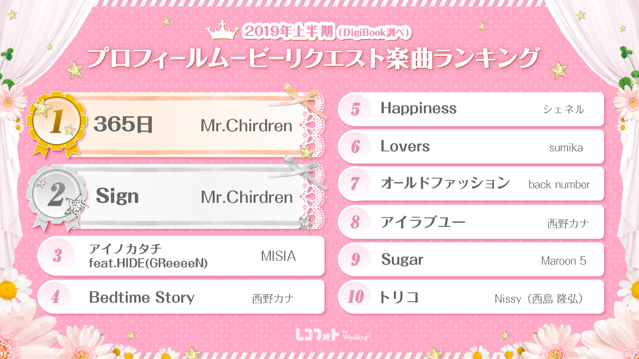 プロフィールムービーリクエスト楽曲ランキング